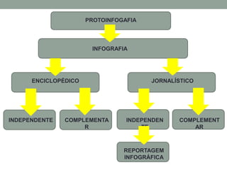PROTOINFOGAFIA 
INFOGRAFIA 
ENCICLOPÉDICO 
JORNALÍSTICO 
INDEPENDENTE 
COMPLEMENTAR 
INDEPENDENTE 
COMPLEMENTAR 
REPORTAGEM 
INFOGRÁFICA  