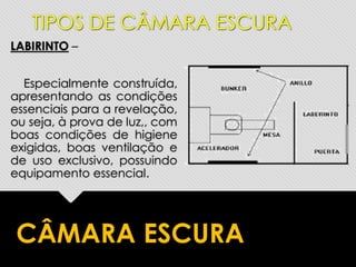 LABIRINTO –
Especialmente construída,
apresentando as condições
essenciais para a revelação,
ou seja, à prova de luz,, com
boas condições de higiene
exigidas, boas ventilação e
de uso exclusivo, possuindo
equipamento essencial.
CÂMARA ESCURA
TIPOS DE CÂMARA ESCURA
 
