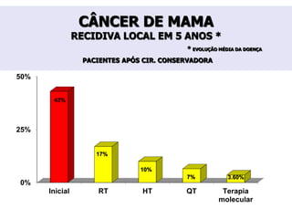 CÂNCER DE MAMA
RECIDIVA LOCAL EM 5 ANOS *
* EVOLUÇÃO MÉDIA DA DOENÇA
PACIENTES APÓS CIR. CONSERVADORA
0%
25%
50%
Inicial RT HT QT Terapia
molecular
43%
17%
10%
7% 3.60%
 