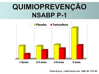< 2anos 2-3 anos 3-5 anos 5 anos
Placebo Tamoxifeno
Fisher B et al., J Natl Cancer Inst , 1998; 90: 1371-88
QUIMIOPREVENÇÃO
NSABP P-1
 