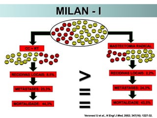 MASTECTOMIA RADICAL
CC + RT
RECIDIVAS LOCAIS: 8,5% RECIDIVAS LOCAIS: 2,2%
MORTALIDADE: 44,3% MORTALIDADE: 43,5%
=
MILAN - I
METÁSTASES: 23,3% METÁSTASES: 24,3%
=
>
Veronesi U et al., N Engl J Med, 2002; 347(16): 1227-32.
 