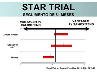 0 1 2
Mortes
Câncer "in
situ"
Câncer invasor
VANTAGEM P/
RALOXIFENO
VANTAGEM
P/ TAMOXIFENO
Vogel V et al., Cancer Prev Res, 2010; 3(6): OF 1-11
STAR TRIAL
SEGUIMENTO DE 81 MESES
 