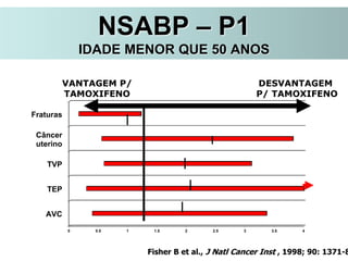0 0.5 1 1.5 2 2.5 3 3.5 4
AVC
TEP
TVP
Câncer
uterino
Fraturas
VANTAGEM P/
TAMOXIFENO
DESVANTAGEM
P/ TAMOXIFENO
Fisher B et al., J Natl Cancer Inst , 1998; 90: 1371-8
NSABP – P1
IDADE MENOR QUE 50 ANOS
 