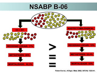 MASTECTOMIA RADICAL
CC + RT
RECIDIVAS LOCAIS: 17% RECIDIVAS LOCAIS: 10%
MORTALIDADE: 62,3% MORTALIDADE: 63%
=
NSABP B-06
METÁSTASES: 26% METÁSTASES: 22,4%
=
>
Fisher B et al., N Engl J Med, 2002; 347(16): 1233-41.
 