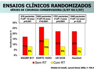17%
26%
22% 22%
8%
15%
8% 7%
0%
5%
10%
15%
20%
25%
30%
NSABP B17 EORTC 10353 UK DCIS Swedish
Recidivaslocais%
Sem RT Com RT
Mokbel et Cutulli, Lancet Oncol, 2006; 7: 756-6
1002 pacientes
F-UP:10 anos
P<0,0001
1701 pacientes
F-UP: 5 anos
p=0,0001
1046 pacientes
F-UP: 5,2 anos
p< 0,05
818 pacientes
F-UP: 12 anos
p=0,001
ENSAIOS CLÍNICOS RANDOMIZADOS
SÉRIES DE CIRURGIA CONSERVADORA (S/RT OU C/RT)
 