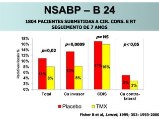 11%
13%
17%
5%
8% 8%
16%
3%
0%
2%
4%
6%
8%
10%
12%
14%
16%
18%
Total Ca invasor CDIS Ca contra-
lateral
Recidivaslocais%
Placebo TMX
p=0,0009
p= NS
p=0,02
p< 0,05
Fisher B et al, Lancet, 1999; 353: 1993-2000
NSABP – B 24
1804 PACIENTES SUBMETIDAS A CIR. CONS. E RT
SEGUIMENTO DE 7 ANOS
 
