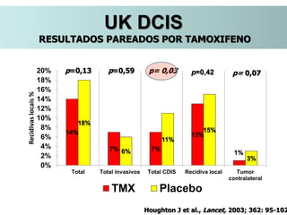 14%
7% 7%
13%
1%
18%
6%
11%
15%
3%
0%
2%
4%
6%
8%
10%
12%
14%
16%
18%
20%
Total Total invasivos Total CDIS Recidiva local Tumor
contralateral
Recidivaslocais%
TMX Placebo
p=0,42p= 0,03p=0,13 p= 0,07
Houghton J et al., Lancet, 2003; 362: 95-102
p=0,59
UK DCIS
RESULTADOS PAREADOS POR TAMOXIFENO
 