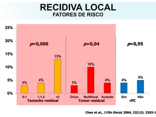 Chen et al., J Clin Oncol, 2004, 22(12): 2303-1
3%
4%
13%
3%
10%
4% 4%
5%
0%
5%
10%
15%
20%
25%
0-1 1,1-2 >2 Único Multifocal Ausente Sim Não
Tamanho residual Tumor residual rPC
p=0,006 p=0,04 p=0,95
RECIDIVA LOCAL
FATORES DE RISCO
 