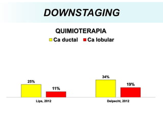 DOWNSTAGING
25%
34%
11%
19%
Lips, 2012 Delpecht, 2012
QUIMIOTERAPIA
Ca ductal Ca lobular
 