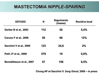 MASTECTOMIA NIPPLE-SPARING
Chung AP et Sacchini V. Surg Oncol, 2008 – in press
ESTUDO N
Seguimento
(meses)
Recidiva local
Gerber B et al., 2003 112 52 5,4%
Caruso F et al., 2006 50 66 12%
Sacchini V et al., 2006 123 24,6 2%
Petit JY et al., 2008 579 19 0,9%
Benediktsson et al., 2007 47 156 8,5%
 