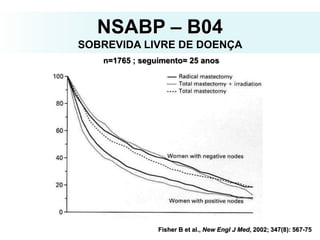 n=1765 ; seguimento= 25 anos
Fisher B et al., New Engl J Med, 2002; 347(8): 567-75
NSABP – B04
SOBREVIDA LIVRE DE DOENÇA
 