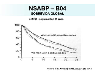 n=1765 ; seguimento= 25 anos
Fisher B et al., New Engl J Med, 2002; 347(8): 567-75
NSABP – B04
SOBREVIDA GLOBAL
 