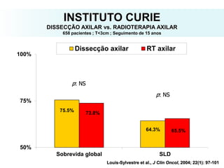 75.5%
64.3%
73.8%
65.5%
50%
75%
100%
Sobrevida global SLD
Dissecção axilar RT axilar
p: NS
p: NS
Louis-Sylvestre et al., J Clin Oncol, 2004; 22(1): 97-101
INSTITUTO CURIE
DISSECÇÃO AXILAR vs. RADIOTERAPIA AXILAR
658 pacientes ; T<3cm ; Seguimento de 15 anos
 