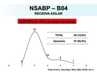 CONTROLE: 40% de axilas positivas
0
51
10
6
1
0 1 2 3 4 5 6
TOTAL 68 (18,6%)
Operáveis 67 (98,5%)
Fisher B et al., New Engl J Med, 2002; 347(8): 567-75
NSABP – B04
RECIDIVA AXILAR
 
