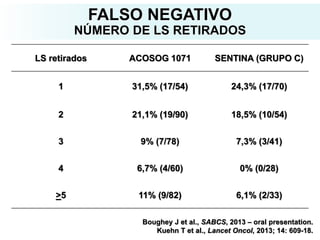 FALSO NEGATIVO
NÚMERO DE LS RETIRADOS
Boughey J et al., SABCS, 2013 – oral presentation.
Kuehn T et al., Lancet Oncol, 2013; 14: 609-18.
LS retirados ACOSOG 1071 SENTINA (GRUPO C)
1 31,5% (17/54) 24,3% (17/70)
2 21,1% (19/90) 18,5% (10/54)
3 9% (7/78) 7,3% (3/41)
4 6,7% (4/60) 0% (0/28)
>5 11% (9/82) 6,1% (2/33)
 