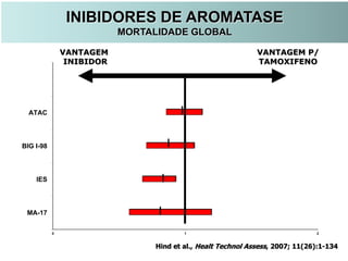 0 1 2
MA-17
IES
BIG I-98
ATAC
VANTAGEM P/
TAMOXIFENO
VANTAGEM
INIBIDOR
INIBIDORES DE AROMATASE
MORTALIDADE GLOBAL
Hind et al., Healt Technol Assess, 2007; 11(26):1-134
 