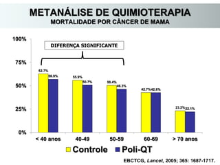 EBCTCG, Lancet, 2005; 365: 1687-1717.
METANÁLISE DE QUIMIOTERAPIA
MORTALIDADE POR CÂNCER DE MAMA
62.7%
55.9%
50.4%
42.7%
23.2%
56.9%
50.7%
46.3%
42.6%
22.1%
0%
25%
50%
75%
100%
< 40 anos 40-49 50-59 60-69 > 70 anos
Controle Poli-QT
DIFERENÇA SIGNIFICANTE
 