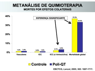 EBCTCG, Lancet, 2005; 365: 1687-1717.
METANÁLISE DE QUIMIOTERAPIA
MORTES POR EFEITOS COLATERAIS
1.2% 0.8%
2.1%
37.2%
1.4% 1.0%
3.2%
33.4%
0%
10%
20%
30%
40%
Vasculares ICC ICC (c/ Antraciclina) Mortalidade global
Controle Poli-QT
DIFERENÇA SIGNIFICANTE
 