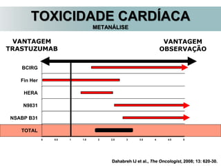 0 0.5 1 1.5 2 2.5 3 3.5 4 4.5 5
TOTAL
NSABP B31
N9831
HERA
Fin Her
BCIRG
VANTAGEM
TRASTUZUMAB
VANTAGEM
OBSERVAÇÃO
TOXICIDADE CARDÍACA
METANÁLISE
Dahabreh IJ et al., The Oncologist, 2008; 13: 620-30.
 