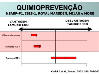 0 1 2
Tumores RE -
Tumores RE +
Câncer de mama
VANTAGEM
TAMOXIFENO
DESVANTAGEM
TAMOXIFENO
Cuzick J et al., Lancet , 2003; 361: 296-300
QUIMIOPREVENÇÃO
NSABP-P1, IBIS-1, ROYAL MARSDEN, MILAN e MORE
 
