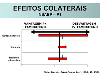 0 1 2
Isquemia
miocárdica
Catarata
Outros cânceres
VANTAGEM P/
TAMOXIFENO
DESVANTAGEM
P/ TAMOXIFENO
Fisher B et al., J Natl Cancer Inst , 1998; 90: 1371-
EFEITOS COLATERAIS
NSABP – P1
 