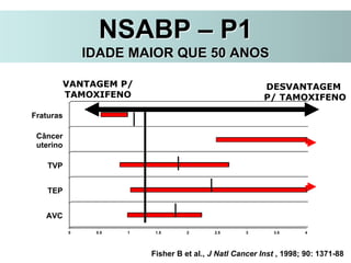 0 0.5 1 1.5 2 2.5 3 3.5 4
AVC
TEP
TVP
Câncer
uterino
Fraturas
VANTAGEM P/
TAMOXIFENO
DESVANTAGEM
P/ TAMOXIFENO
Fisher B et al., J Natl Cancer Inst , 1998; 90: 1371-88
NSABP – P1
IDADE MAIOR QUE 50 ANOS
 