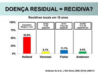 53.0%
6.1%
11.1%
6.4%
0%
25%
50%
75%
100%
Holland Veronesi Fisher Anderson
Recidivas locais em 10 anos
Expectativa
Margens > 2cm
N=352
T1 N0
QUAD+RT
N=731
T<4cm N0
QUAD+RT
N=3799
T1-2 N0
QUAD+RT+QT
Anderson SJ et al., J Clin Oncol, 2009; 27(15): 2466-73.
DOENÇA RESIDUAL = RECIDIVA?
 