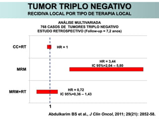 Abdulkarim BS et al., J Clin Oncol, 2011; 29(21): 2852-58.
MRM+RT
MRM
CC+RT HR = 1
1
HR = 3,44
IC 95%=2,04 – 5,80
HR = 0,72
IC 95%=0,36 – 1,43
ANÁLISE MULTIVARIADA
768 CASOS DE TUMORES TRIPLO NEGATIVO
ESTUDO RETROSPECTIVO (Follow-up = 7,2 anos)
TUMOR TRIPLO NEGATIVO
RECIDIVA LOCAL POR TIPO DE TERAPIA LOCAL
 
