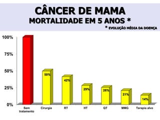 CÂNCER DE MAMA
MORTALIDADE EM 5 ANOS *
* EVOLUÇÃO MÉDIA DA DOENÇA
0%
25%
50%
75%
100%
Sem
tratamento
Cirurgia RT HT QT MMG Terapia alvo
50%
42%
29% 26%
21%
14%
 
