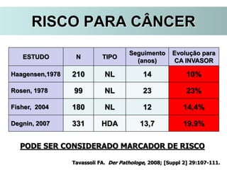 ESTUDO N TIPO
Seguimento
(anos)
Evolução para
CA INVASOR
Haagensen,1978 210 NL 14 10%
Rosen, 1978 99 NL 23 23%
Fisher, 2004 180 NL 12 14,4%
Degnin, 2007 331 HDA 13,7 19,9%
PODE SER CONSIDERADO MARCADOR DE RISCO
RISCO PARA CÂNCER
Tavassoli FA. Der Pathologe, 2008; [Suppl 2] 29:107-111.
 