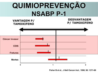 0 1 2
Mortes
Fraturas
CDIS
Câncer invasor
VANTAGEM P/
TAMOXIFENO
DESVANTAGEM
P/ TAMOXIFENO
Fisher B et al., J Natl Cancer Inst , 1998; 90: 1371-88
QUIMIOPREVENÇÃO
NSABP P-1
 