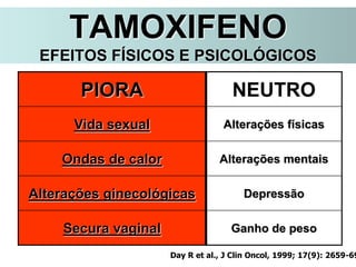 Day R et al., J Clin Oncol, 1999; 17(9): 2659-69
PIORA NEUTRO
Vida sexual Alterações físicas
Ondas de calor Alterações mentais
Alterações ginecológicas Depressão
Secura vaginal Ganho de peso
TAMOXIFENO
EFEITOS FÍSICOS E PSICOLÓGICOS
 