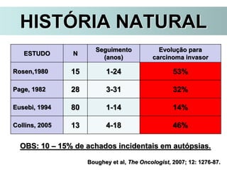 ESTUDO N
Seguimento
(anos)
Evolução para
carcinoma invasor
Rosen,1980 15 1-24 53%
Page, 1982 28 3-31 32%
Eusebi, 1994 80 1-14 14%
Collins, 2005 13 4-18 46%
Boughey et al, The Oncologist, 2007; 12: 1276-87.
OBS: 10 – 15% de achados incidentais em autópsias.
HISTÓRIA NATURAL
 