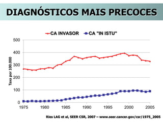 DIAGNÓSTICOS MAIS PRECOCES
0
100
200
300
400
500
1975 1980 1985 1990 1995 2000 2005
Taxapor100.000
CA INVASOR CA "IN ISTU"
Ries LAG et al, SEER CSR, 2007 – www.seer.cancer.gov/csr/1975_2005
 