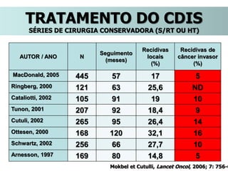 Mokbel et Cutulli, Lancet Oncol, 2006; 7: 756-6
p=0,001 p=0,005 p=0,0001 p< 0,05AUTOR / ANO N
Seguimento
(meses)
Recidivas
locais
(%)
Recidivas de
câncer invasor
(%)
MacDonald, 2005 445 57 17 5
Ringberg, 2000 121 63 25,6 ND
Cataliotti, 2002 105 91 19 10
Tunon, 2001 207 92 18,4 9
Cutuli, 2002 265 95 26,4 14
Ottesen, 2000 168 120 32,1 16
Schwartz, 2002 256 66 27,7 10
Arnesson, 1997 169 80 14,8 5
TRATAMENTO DO CDIS
SÉRIES DE CIRURGIA CONSERVADORA (S/RT OU HT)
 