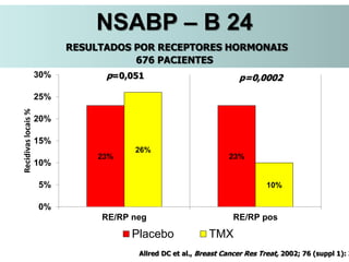 23% 23%
26%
10%
0%
5%
10%
15%
20%
25%
30%
RE/RP neg RE/RP pos
Recidivaslocais%
Placebo TMX
p=0,051 p=0,0002
Allred DC et al., Breast Cancer Res Treat, 2002; 76 (suppl 1): 3
NSABP – B 24
RESULTADOS POR RECEPTORES HORMONAIS
676 PACIENTES
 