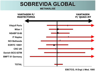 TOTAL
BMFT 01 Germany
Danish BCG 82TM
CRC UK
EORTC 10801
NCI Bethesda
IT Naples
NSABP B-06
Milan 1
Vilejuif Paris
VANTAGEM P/
MASTECTOMIA
VANTAGEM
P/ QUAD+RT
SOBREVIDA GLOBAL
METANÁLISE
EBCTCG, N Engl J Med, 1995
 