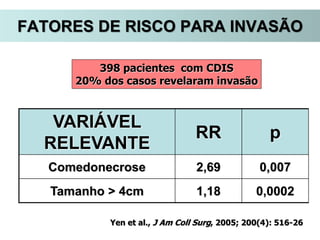 VARIÁVEL
RELEVANTE
RR p
Comedonecrose 2,69 0,007
Tamanho > 4cm 1,18 0,0002
Yen et al., J Am Coll Surg, 2005; 200(4): 516-26
398 pacientes com CDIS
20% dos casos revelaram invasão
FATORES DE RISCO PARA INVASÃO
 