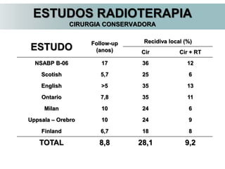 ESTUDO Follow-up
(anos)
Recidiva local (%)
Cir Cir + RT
NSABP B-06 17 36 12
Scotish 5,7 25 6
English >5 35 13
Ontario 7,8 35 11
Milan 10 24 6
Uppsala – Orebro 10 24 9
Finland 6,7 18 8
TOTAL 8,8 28,1 9,2
ESTUDOS RADIOTERAPIA
CIRURGIA CONSERVADORA
 