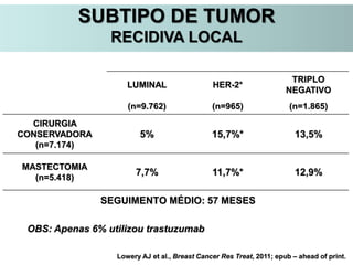 Lowery AJ et al., Breast Cancer Res Treat, 2011; epub – ahead of print.
SEGUIMENTO MÉDIO: 57 MESES
LUMINAL HER-2*
TRIPLO
NEGATIVO
(n=9.762) (n=965) (n=1.865)
CIRURGIA
CONSERVADORA
(n=7.174)
5% 15,7%* 13,5%
MASTECTOMIA
(n=5.418)
7,7% 11,7%* 12,9%
OBS: Apenas 6% utilizou trastuzumab
SUBTIPO DE TUMOR
RECIDIVA LOCAL
 