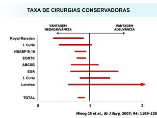 0 1 2
TOTAL
Londres
I. Curie
EUA
ABCSG
EORTC
NSABP B-18
I. Curie
Royal Marsden
Mieog JS et al., Br J Surg, 2007; 94: 1189-1200
VANTAGEM
NEOADJUVÂNCIA
VANTAGEM
ADJUVÂNCIA
TAXA DE CIRURGIAS CONSERVADORAS
 