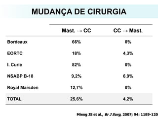 Mieog JS et al., Br J Surg, 2007; 94: 1189-1200
Mast. → CC CC → Mast.
Bordeaux 66% 0%
EORTC 18% 4,3%
I. Curie 82% 0%
NSABP B-18 9,2% 6,9%
Royal Marsden 12,7% 0%
TOTAL 25,6% 4,2%
MUDANÇA DE CIRURGIA
 