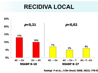 13%
10%
7%
5%
6%
0%
5%
10%
15%
20%
25%
AC → Cir Cir → AC AC → Cir AC → Cir→ T AC→T→Cir
NSABP B-27
p=0,21 p=0,02
Rastogi P et al., J Clin Oncol, 2008; 26(5): 778-85
NSABP B-18
RECIDIVA LOCAL
 