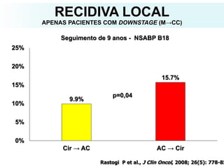 Seguimento de 9 anos - NSABP B18
Rastogi P et al., J Clin Oncol, 2008; 26(5): 778-85
RECIDIVA LOCAL
APENAS PACIENTES COM DOWNSTAGE (M→CC)
9.9%
15.7%
0%
5%
10%
15%
20%
25%
Cir → AC AC → Cir
p=0,04
 
