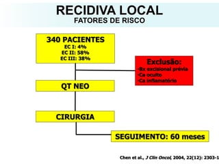 Chen et al., J Clin Oncol, 2004, 22(12): 2303-1
340 PACIENTES
EC I: 4%
EC II: 58%
EC III: 38%
QT NEO
CIRURGIA
Exclusão:
•Bx excisional prévia
•Ca oculto
•Ca inflamatório
SEGUIMENTO: 60 meses
RECIDIVA LOCAL
FATORES DE RISCO
 