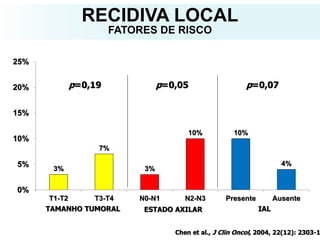 3%
7%
3%
10% 10%
4%
0%
5%
10%
15%
20%
25%
T1-T2 T3-T4 N0-N1 N2-N3 Presente Ausente
Chen et al., J Clin Oncol, 2004, 22(12): 2303-1
TAMANHO TUMORAL ESTADO AXILAR IAL
p=0,19 p=0,05 p=0,07
RECIDIVA LOCAL
FATORES DE RISCO
 