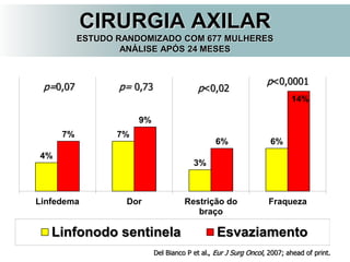 4%
7%
3%
6%
7%
9%
6%
14%
Linfedema Dor Restrição do
braço
Fraqueza
Linfonodo sentinela Esvaziamento
CIRURGIA AXILAR
ESTUDO RANDOMIZADO COM 677 MULHERES
ANÁLISE APÓS 24 MESES
Del Bianco P et al., Eur J Surg Oncol, 2007; ahead of print.
p<0,02p= 0,73
p<0,0001
p=0,07
 