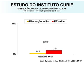 1.0%
3.0%
0%
25%
Recidiva axilar
Dissecção axilar RT axilar
p: 0,04
Louis-Sylvestre et al., J Clin Oncol, 2004; 22(1): 97-101
ESTUDO DO INSTITUTO CURIE
DISSECÇÃO AXILAR vs. RADIOTERAPIA AXILAR
658 pacientes ; T<3cm ; Seguimento de 15 anos
 