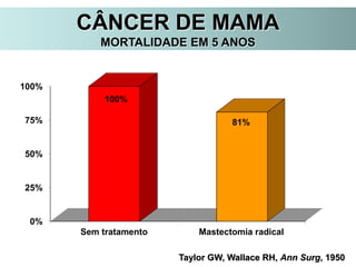 CÂNCER DE MAMA
MORTALIDADE EM 5 ANOS
0%
25%
50%
75%
100%
Sem tratamento Mastectomia radical
100%
81%
Taylor GW, Wallace RH, Ann Surg, 1950
 
