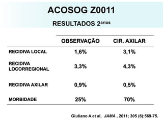 ACOSOG Z0011
RESULTADOS 2arios
Giuliano A et al, JAMA , 2011; 305 (6):569-75.
OBSERVAÇÃO CIR. AXILAR
RECIDIVA LOCAL 1,6% 3,1%
RECIDIVA
LOCORREGIONAL
3,3% 4,3%
RECIDIVA AXILAR 0,9% 0,5%
MORBIDADE 25% 70%
 